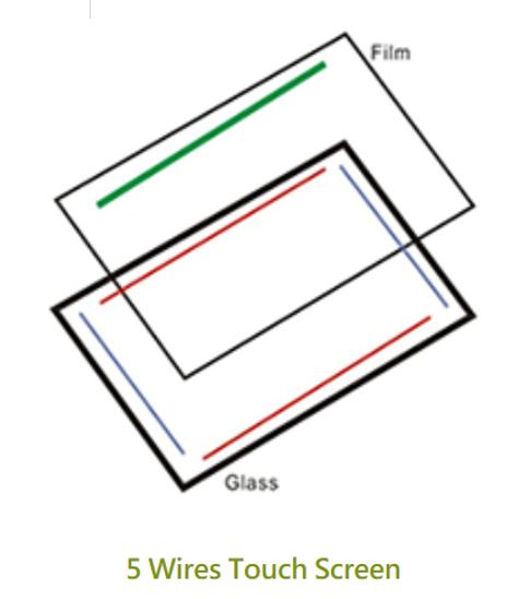 The principle for 5 wire resistive touch